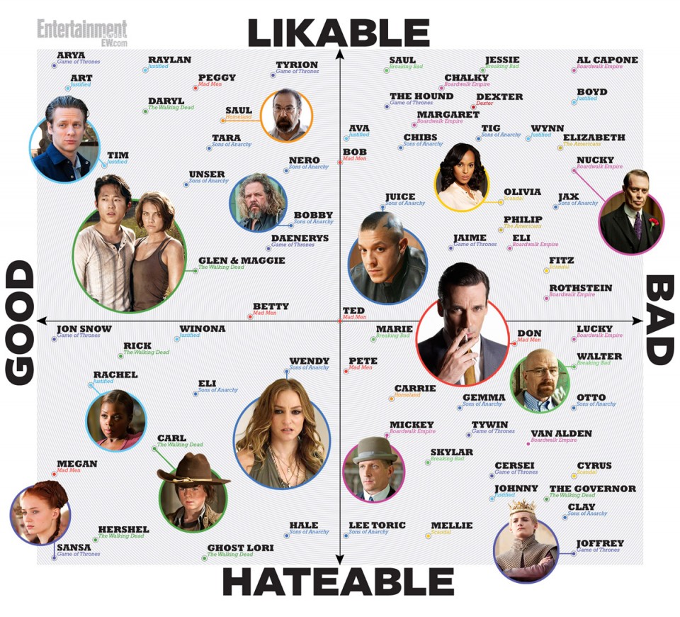 Loveable - good - bad - hateable