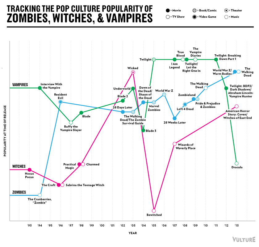 Zombiessorcières-vampires-popularité-pop culture