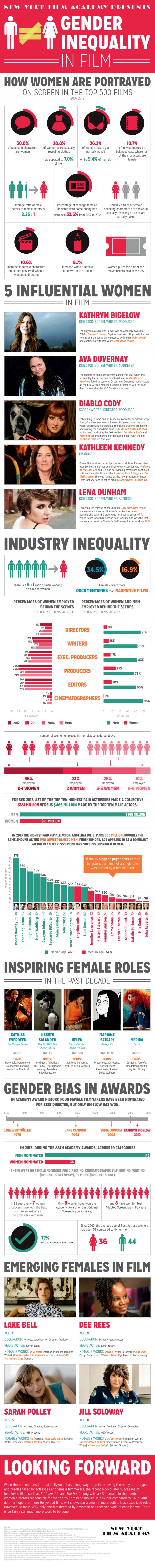 Inégalité hommes-femmes dans l'industrie ciné