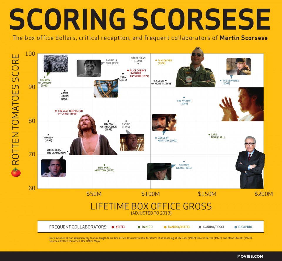 Martin Scorsese-infographie