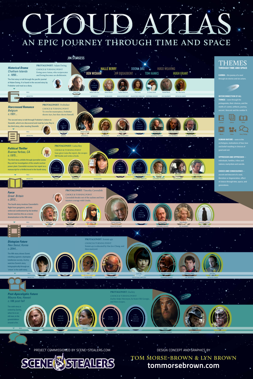 Cloud Atlas-infographie