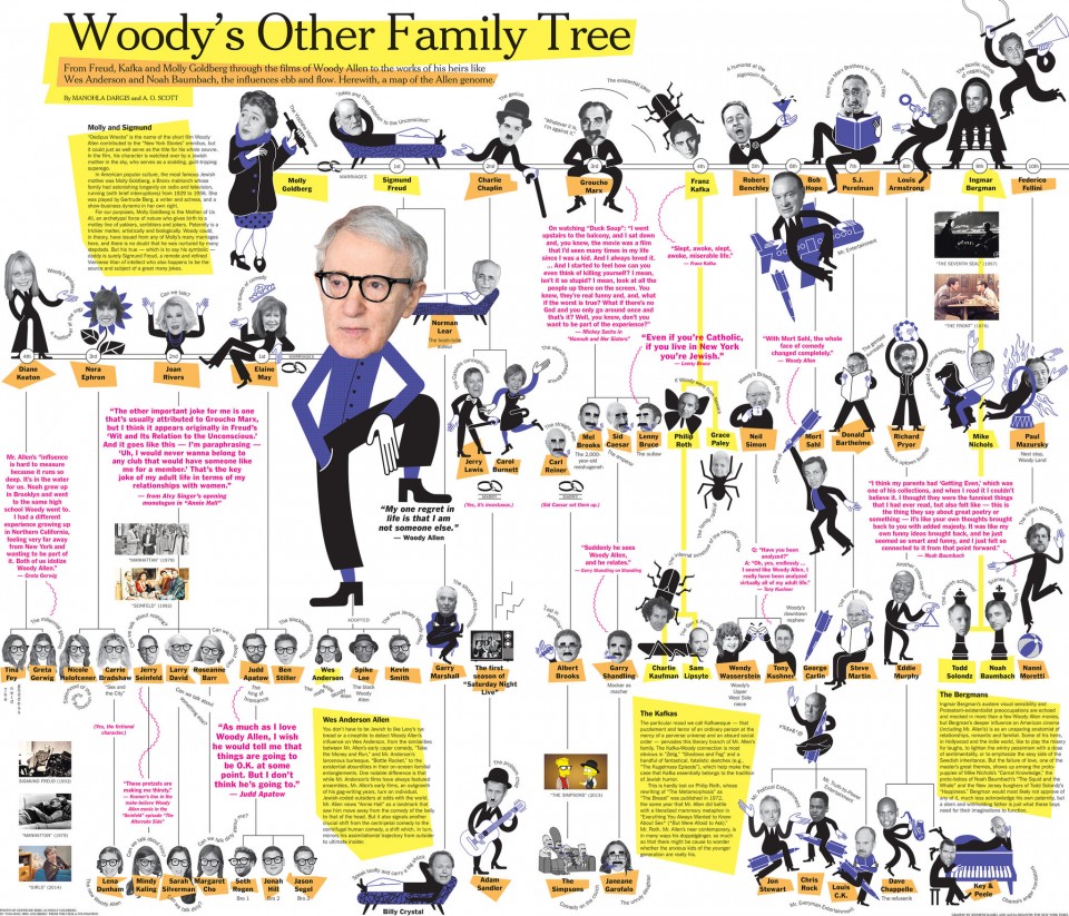 Woody Allen-Infographie